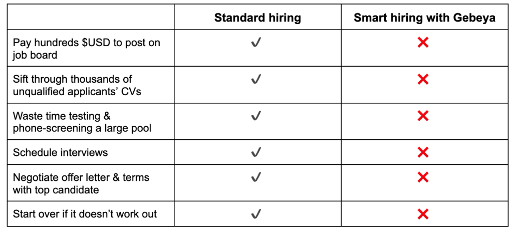 Smart Hiring with Gebeya